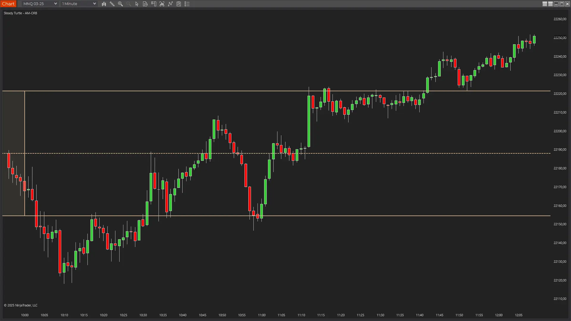 AM Opening Range Breakout Indicator showing morning trading session analysis