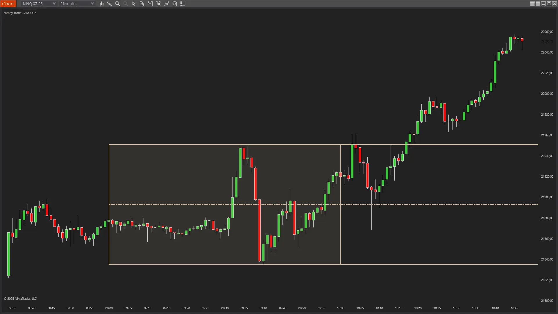 AM Opening Range Breakout Indicator showing morning trading session analysis