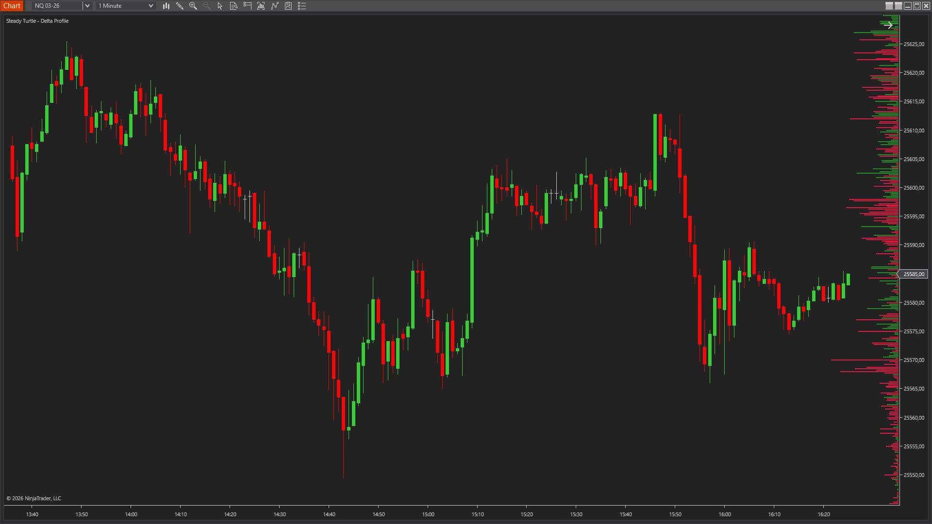 Positive and negative delta bars at key price levels