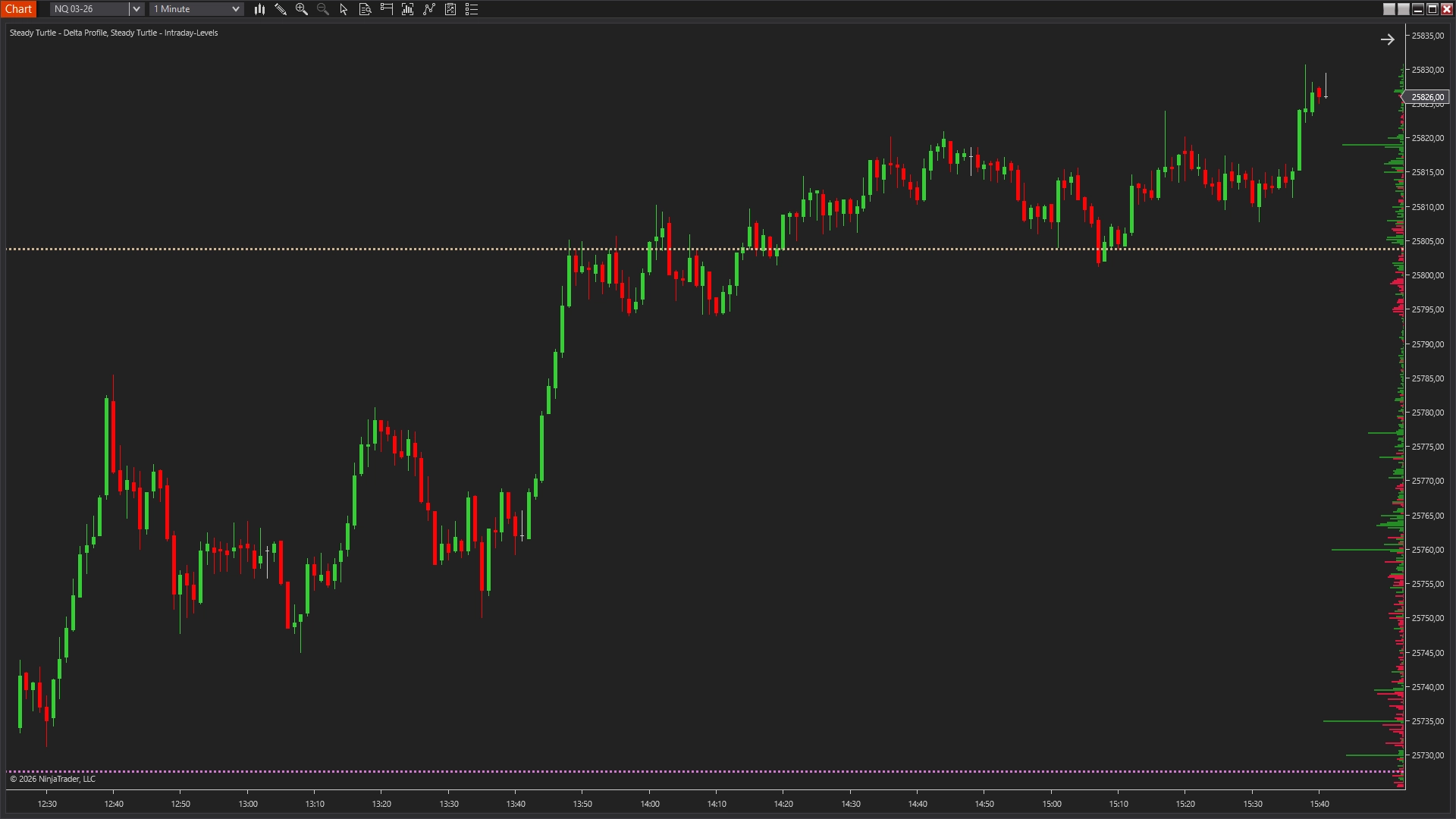 Breakout with expanding delta confirming institutional participation