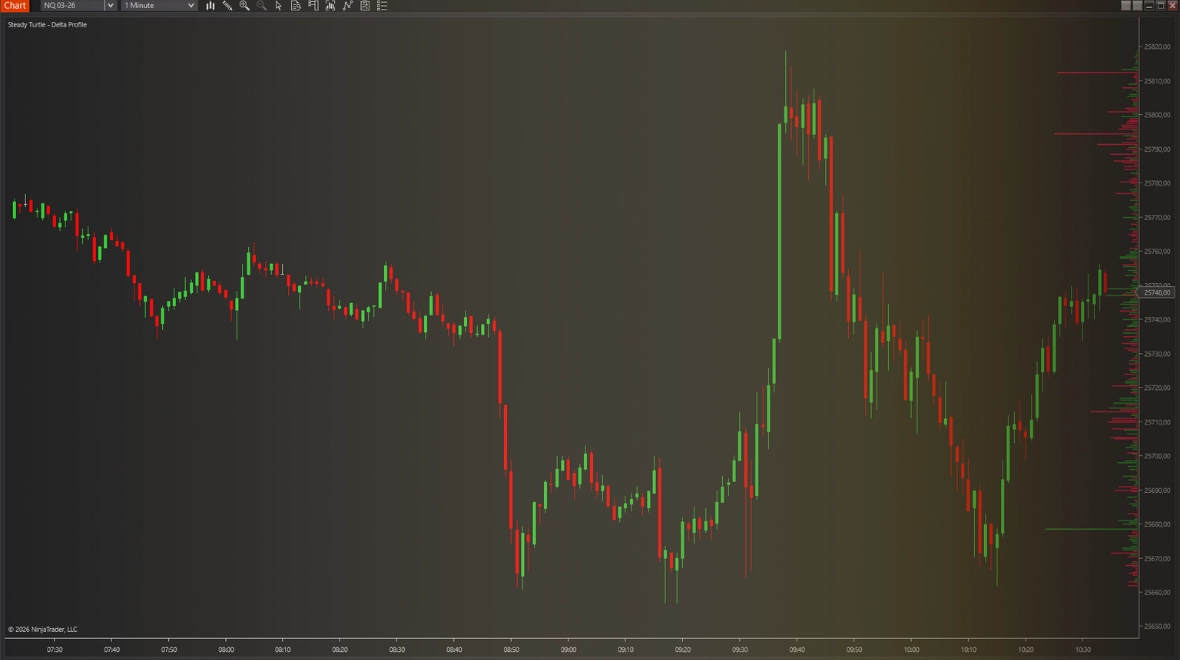 Delta Profile indicator showing cumulative bid-ask delta at each price level on ES futures