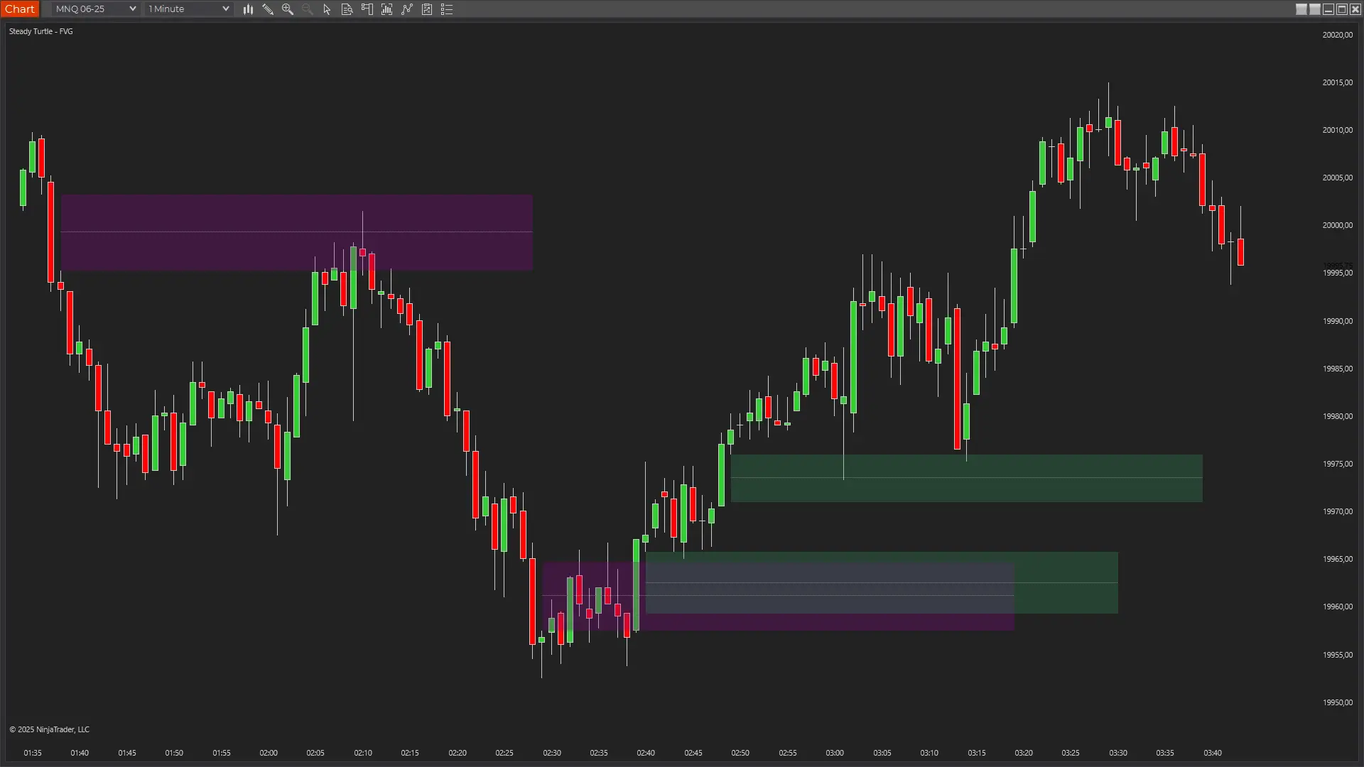 Multi-timeframe Fair Value Gap Analysis
