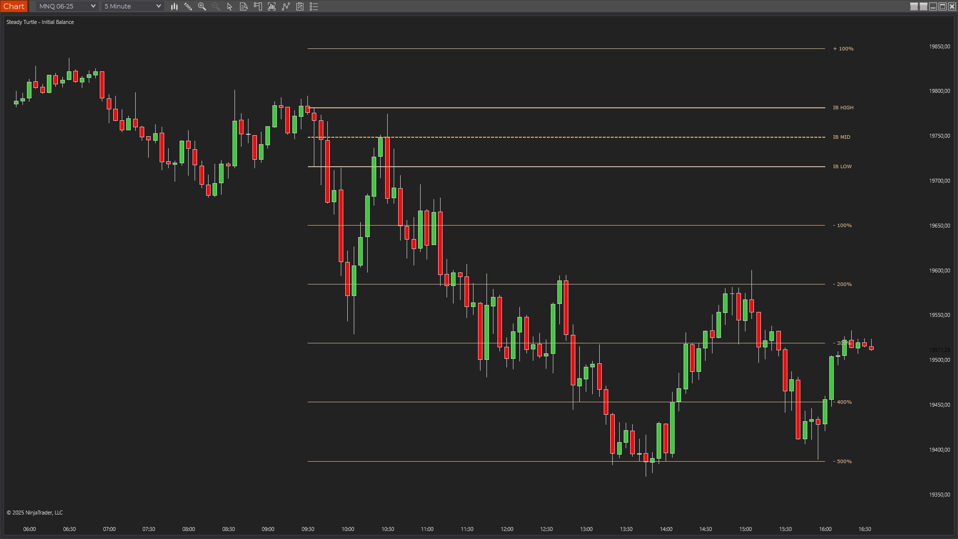 Steady Turtle Initial Balance Indicator on NQ trading session