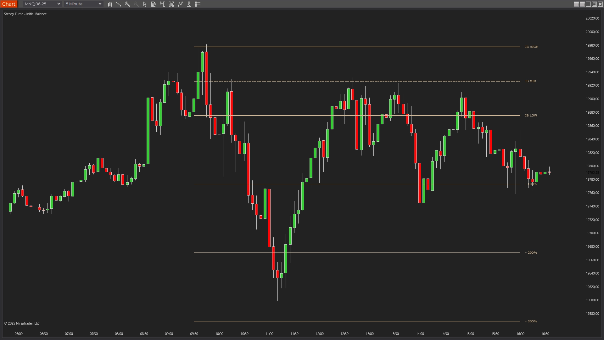 Steady Turtle Initial Balance Indicator on NQ trading session