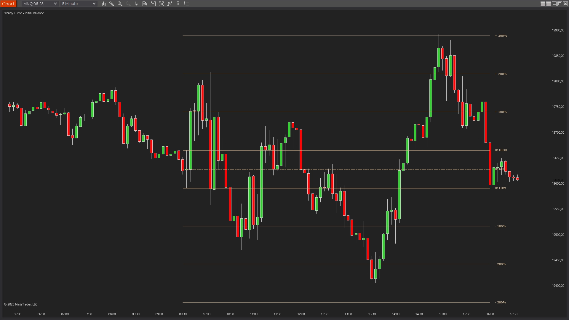 Steady Turtle Initial Balance Indicator on NQ trading session