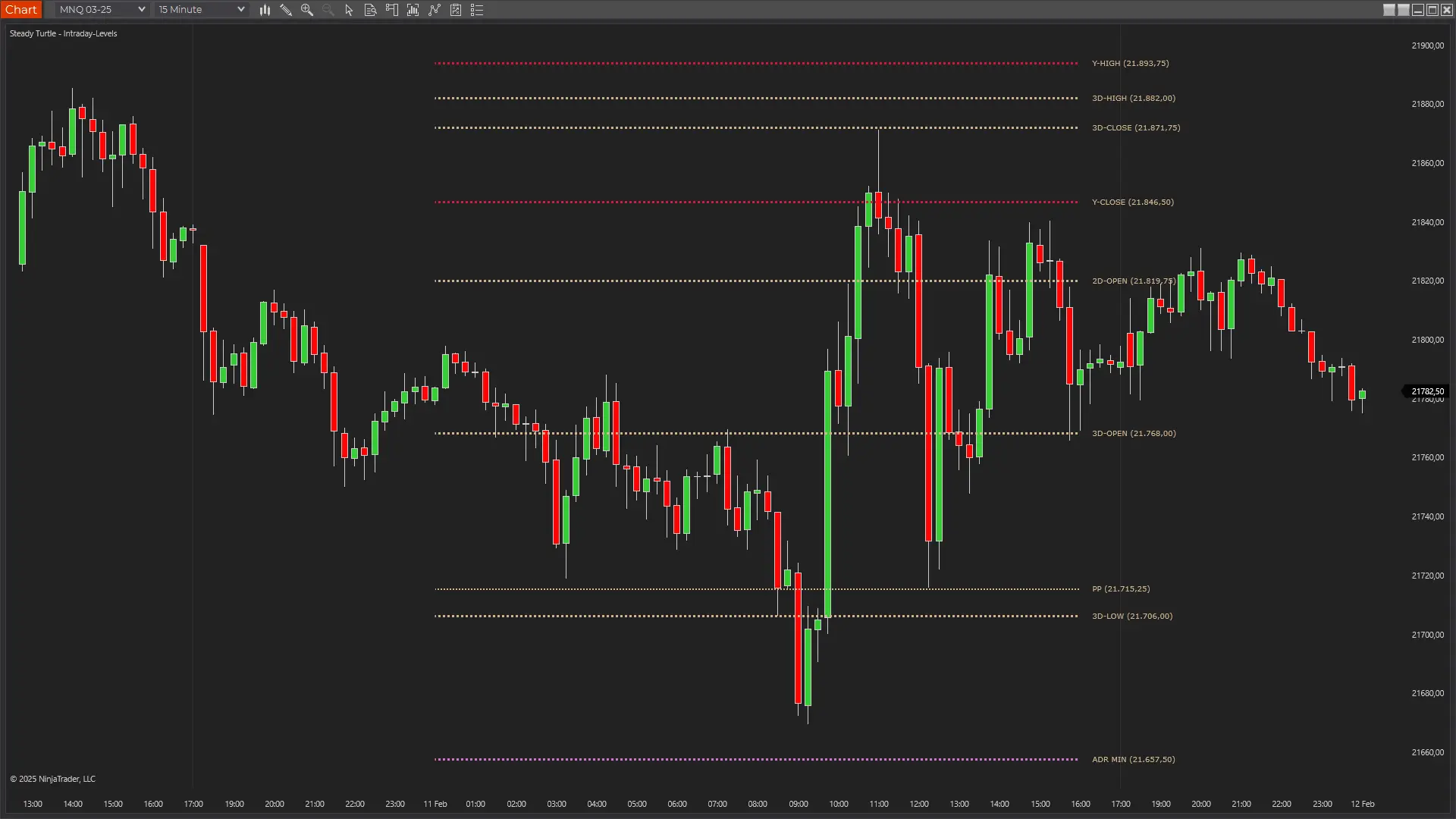 Multi-Timeframe Pivot Points