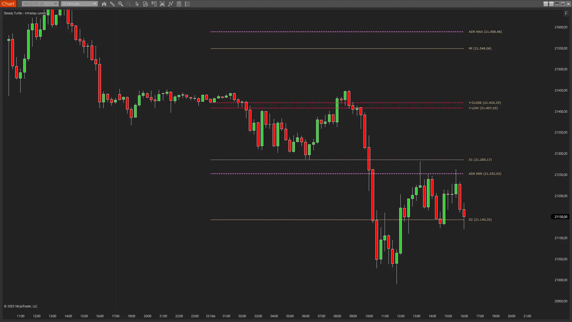 Average Daily Range Projections