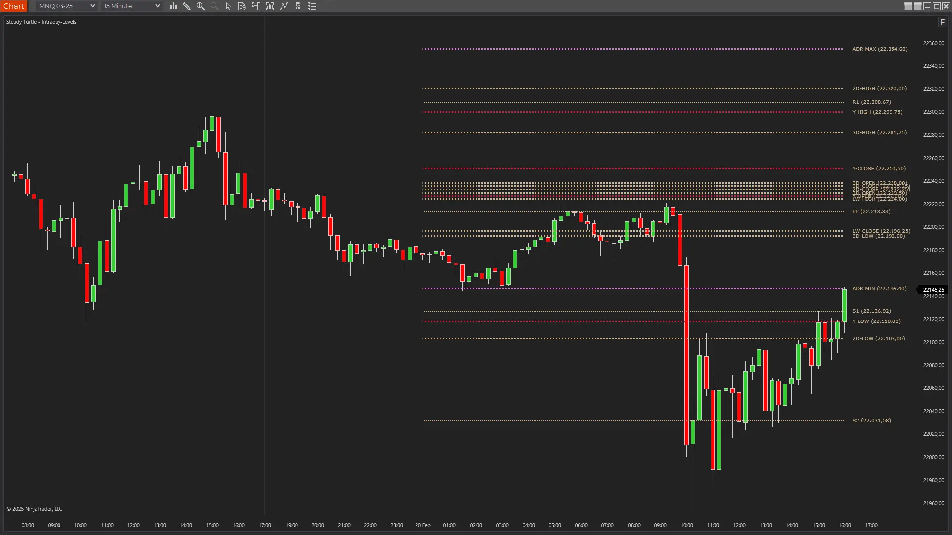 Intraday Levels Indicator displaying ADR projections on NQ futures