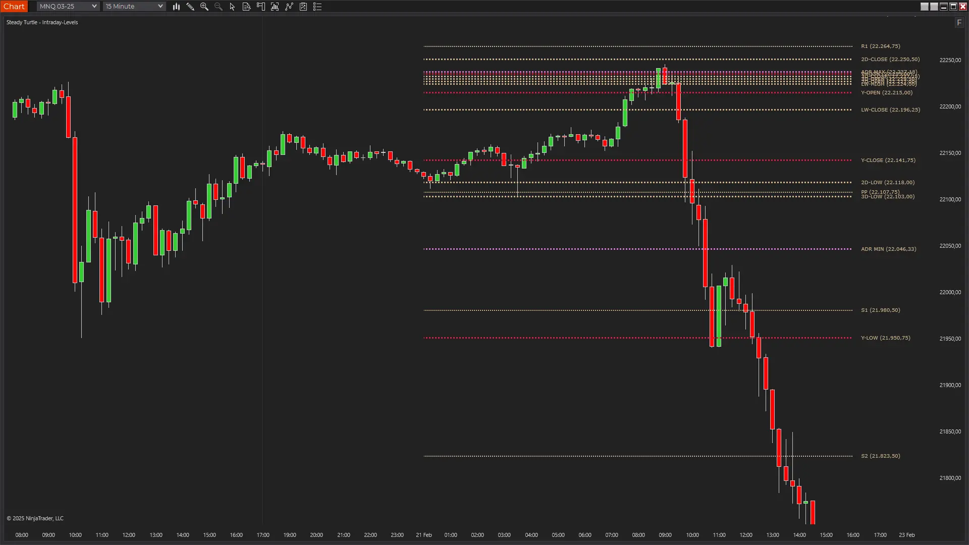 Intraday Levels Indicator displaying ADR projections on NQ futures