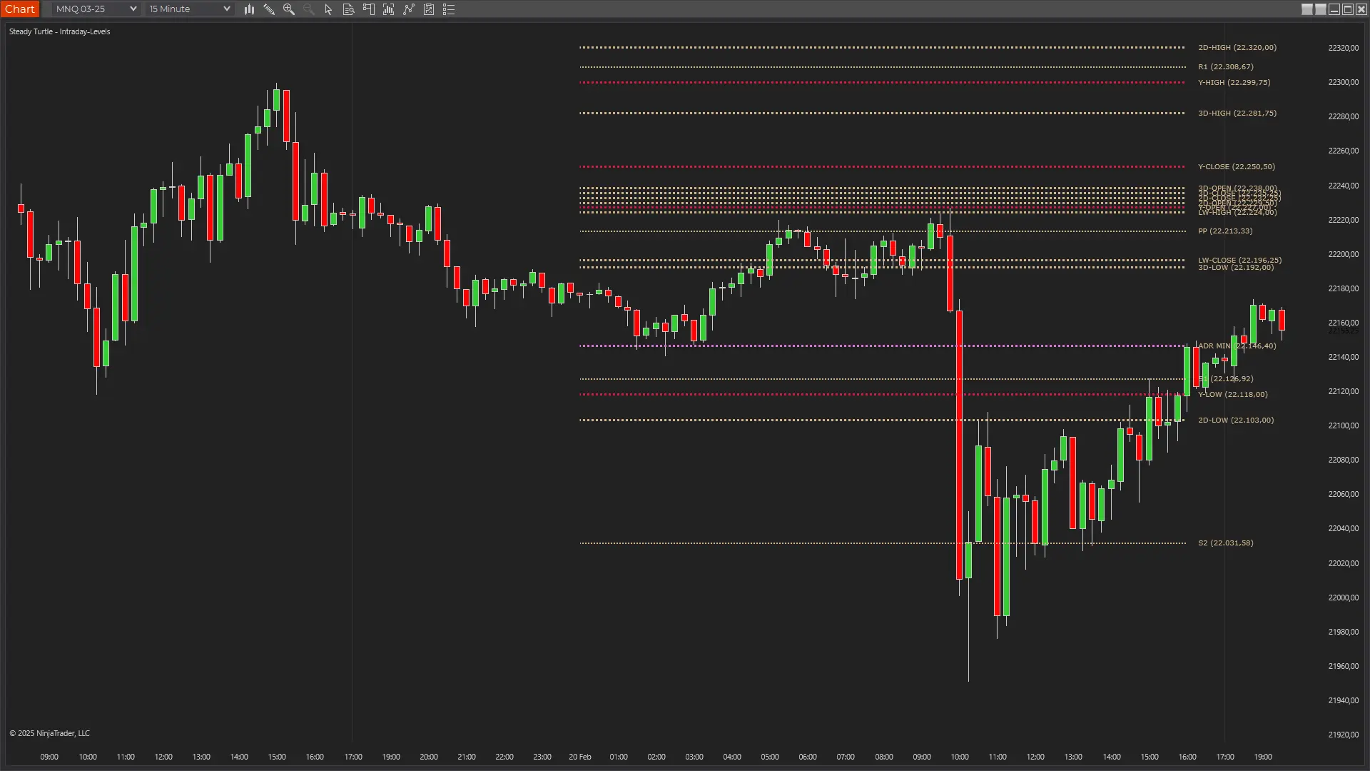 Intraday Levels Indicator displaying ADR projections on NQ futures
