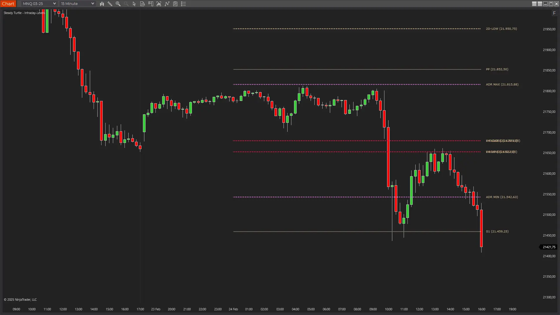 Intraday Levels Indicator displaying ADR projections on NQ futures