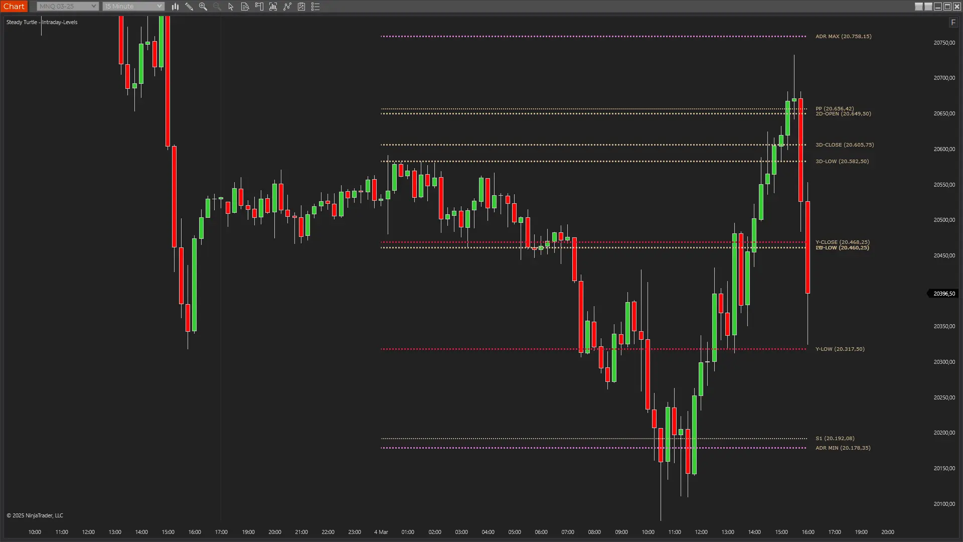 Intraday Levels showing pivot point reaction on ES futures