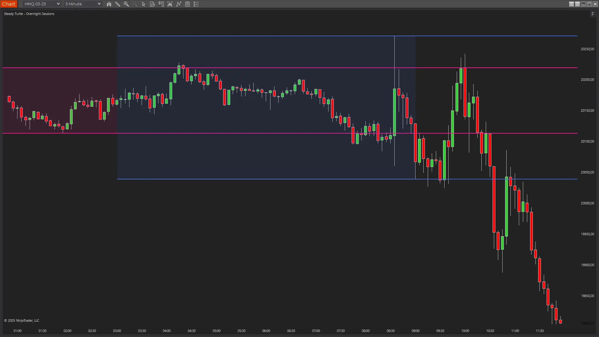 Overnight Sessions Indicator showing full 24-hour market perspective