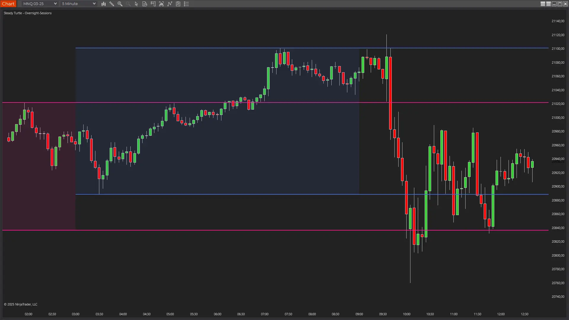 Overnight Sessions Indicator showing full 24-hour market perspective