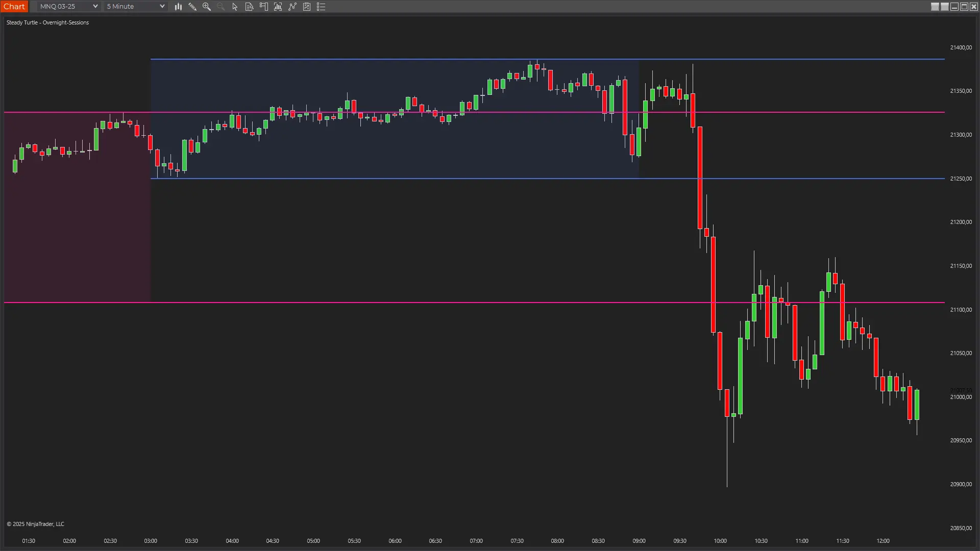 Overnight Sessions Indicator showing full 24-hour market perspective