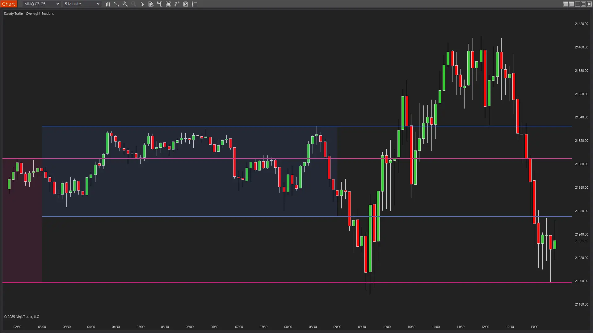 Overnight Range Projections