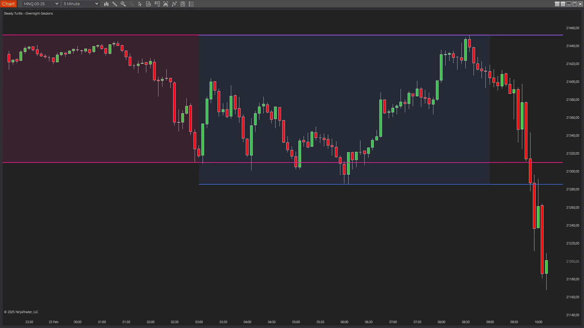 Asian Session Analysis