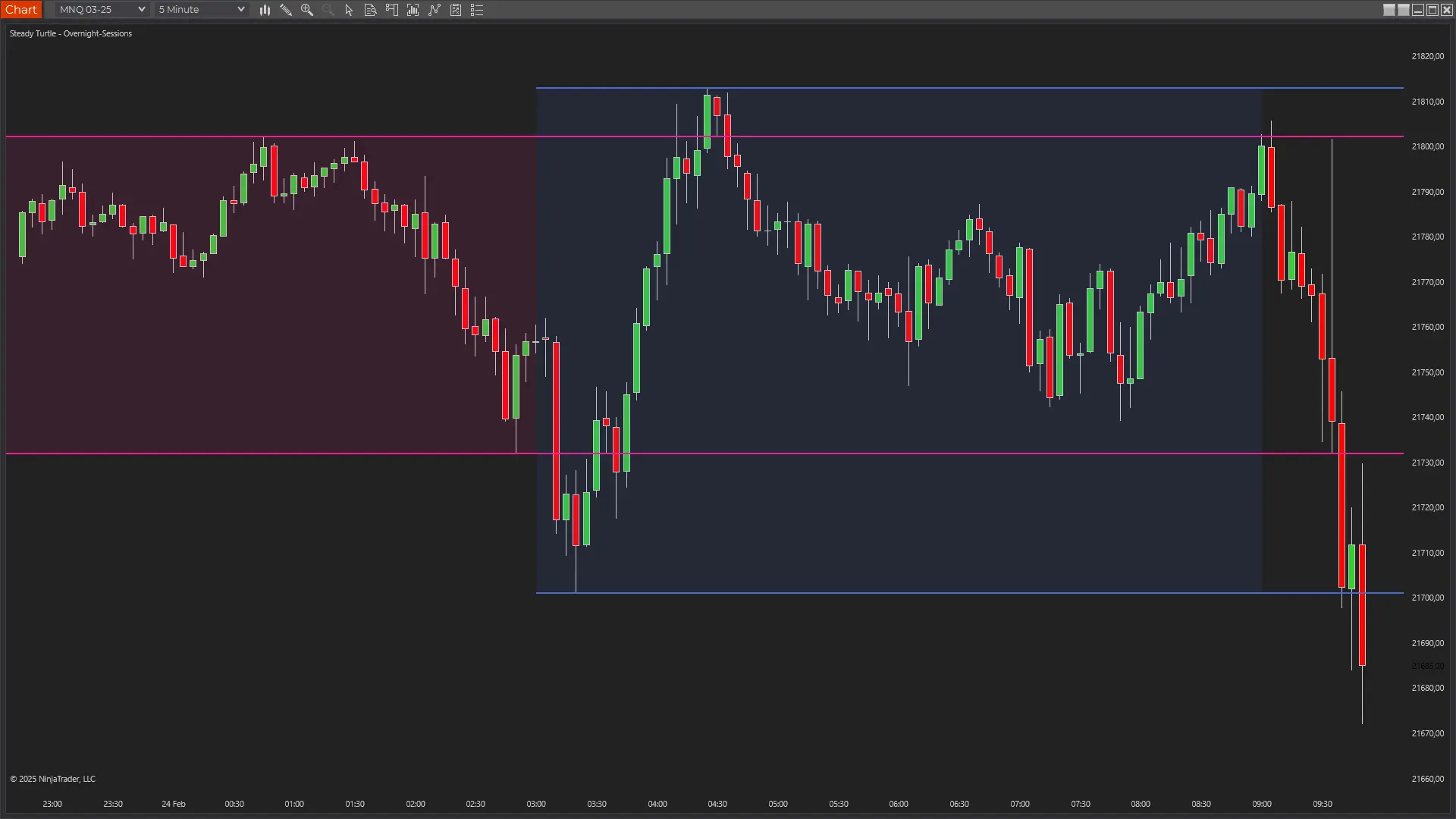 Overnight Sessions Indicator showing full 24-hour market perspective