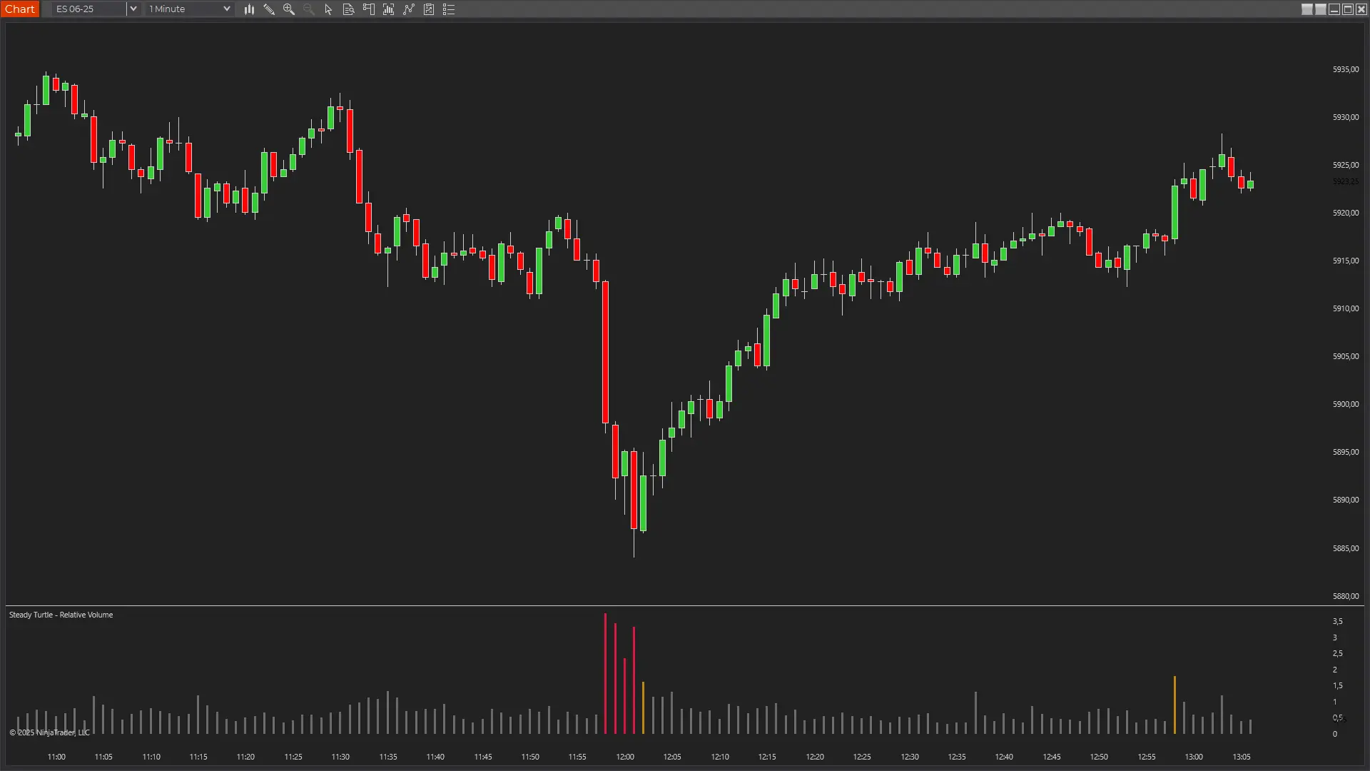 RVol Better Volume Indicator showing volume spike on ES futures failed breakout