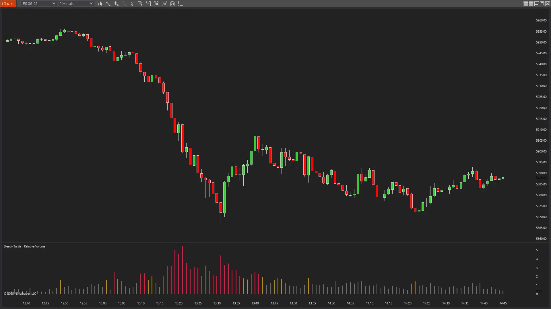 RVol NinjaTrader Volume Indicator displaying exhaustion pattern on NQ futures