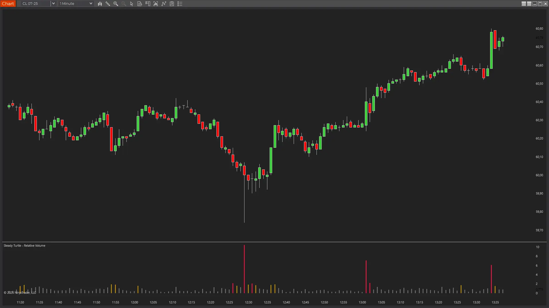 RVol Volume Indicator NinjaTrader 8 confirming breakout validation on futures markets