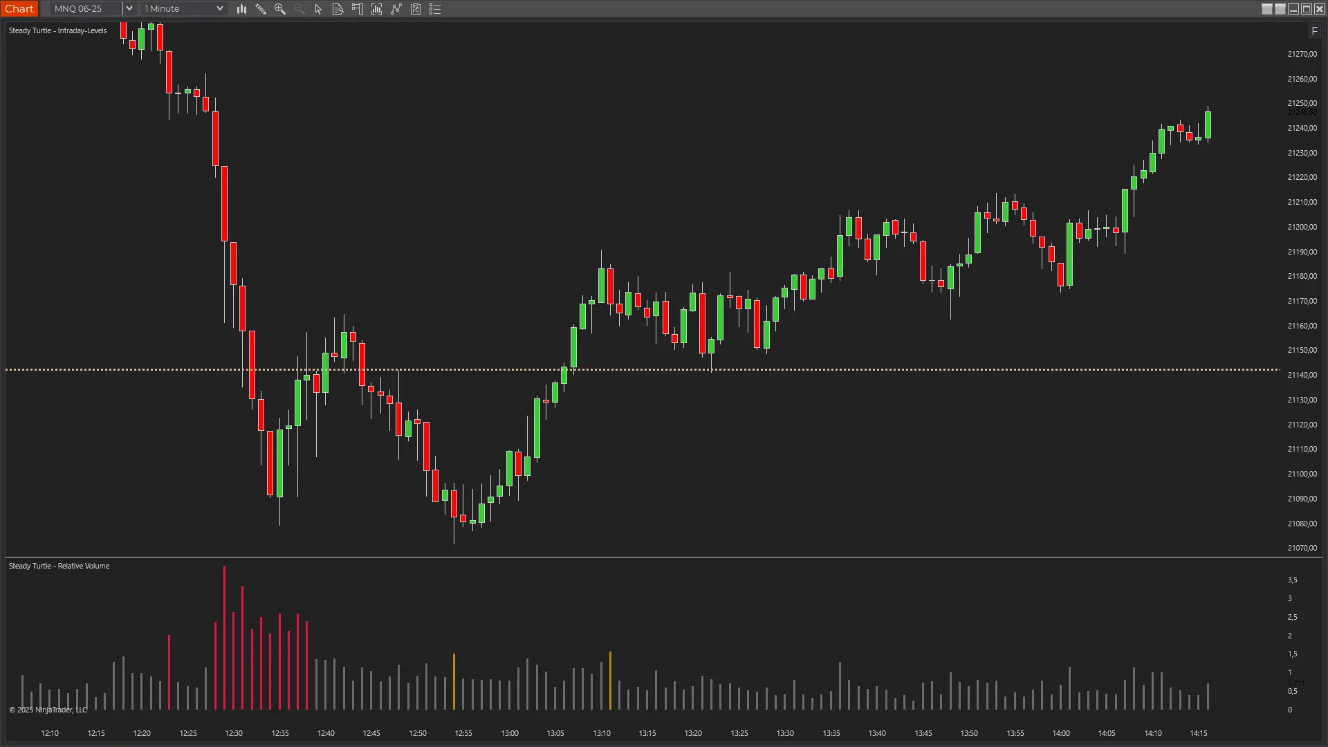 RVol Better Volume Indicator institutional activity detection