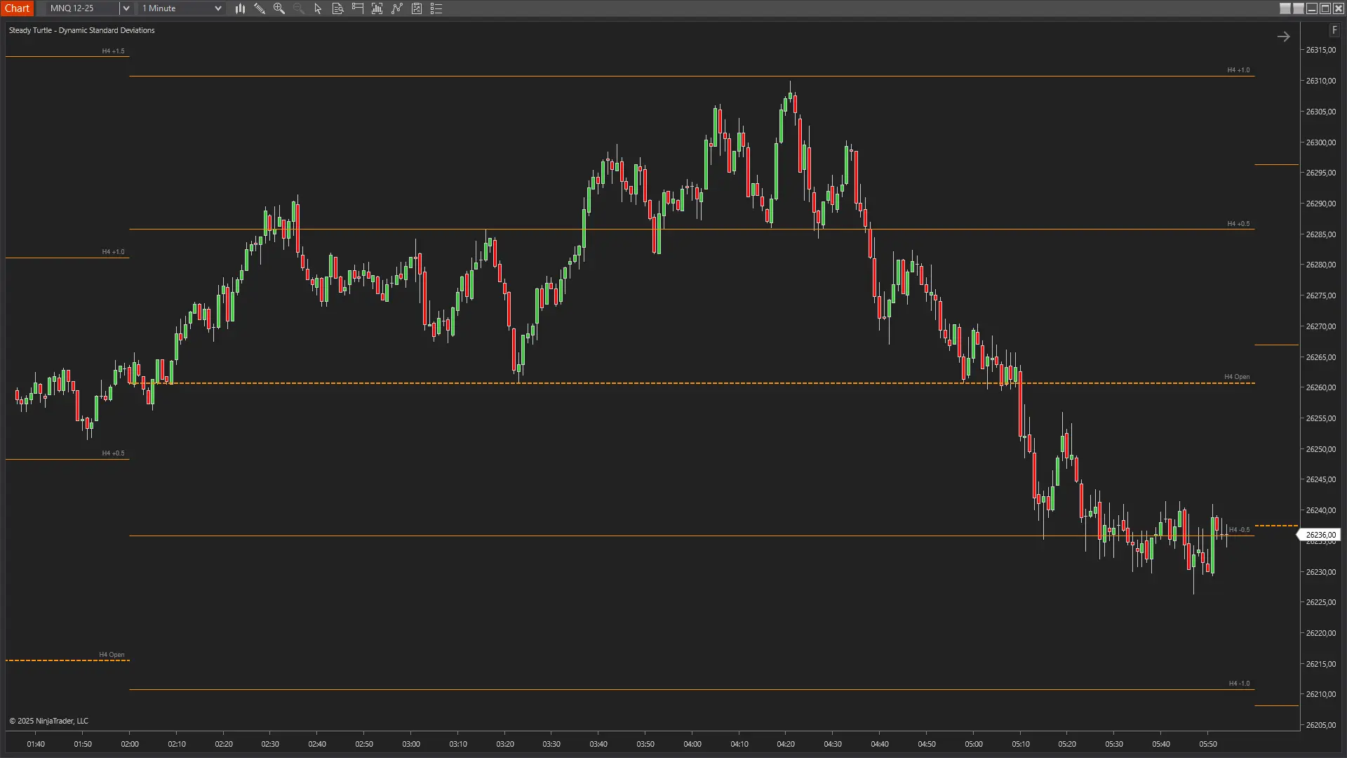 Dynamic Standard Deviations Indicator showing trading session analysis