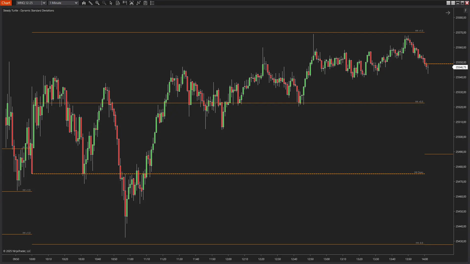 Dynamic Standard Deviations Indicator showing trading session analysis