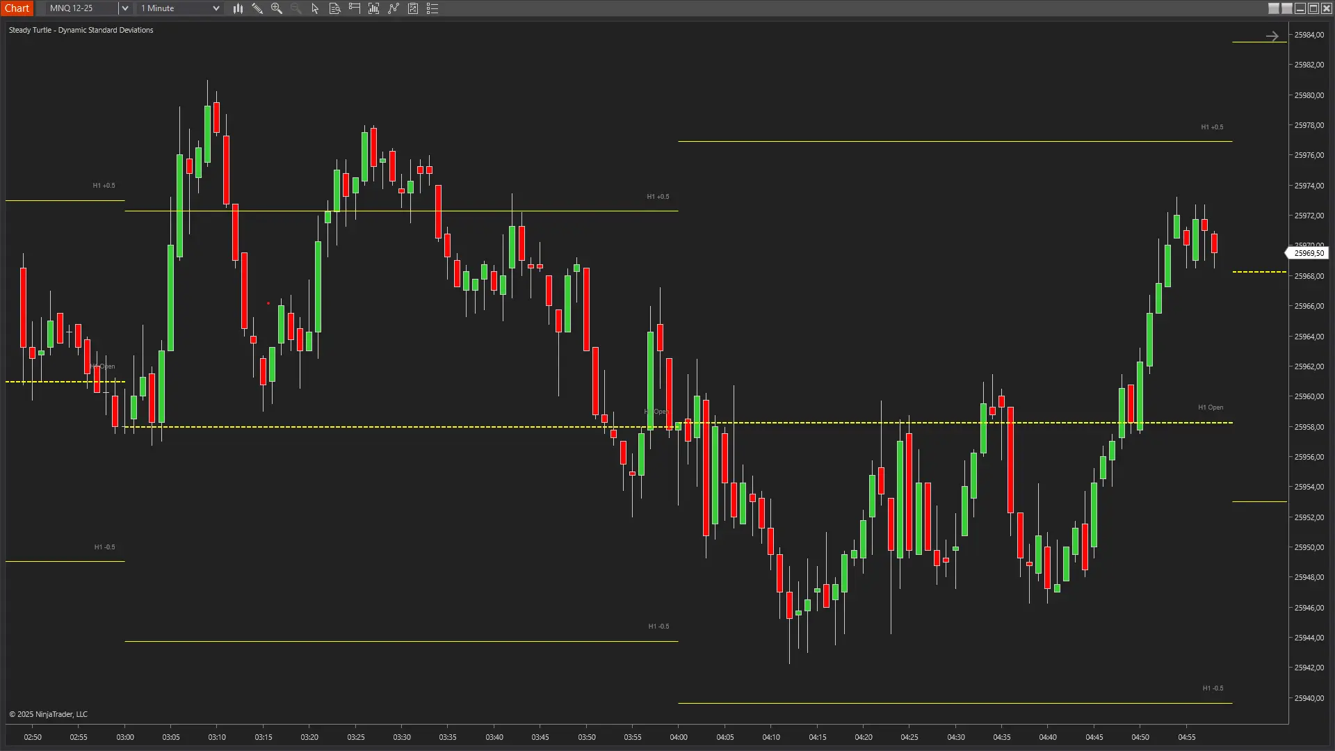 Dynamic Standard Deviations Indicator showing trading session analysis