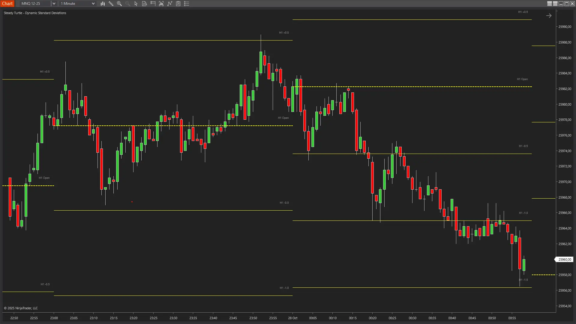 Dynamic Standard Deviations Indicator showing trading session analysis