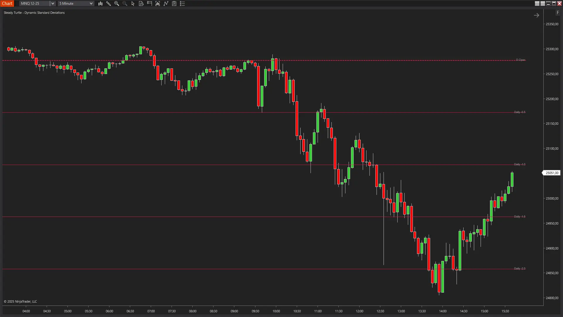 Dynamic Standard Deviations Indicator showing trading session analysis