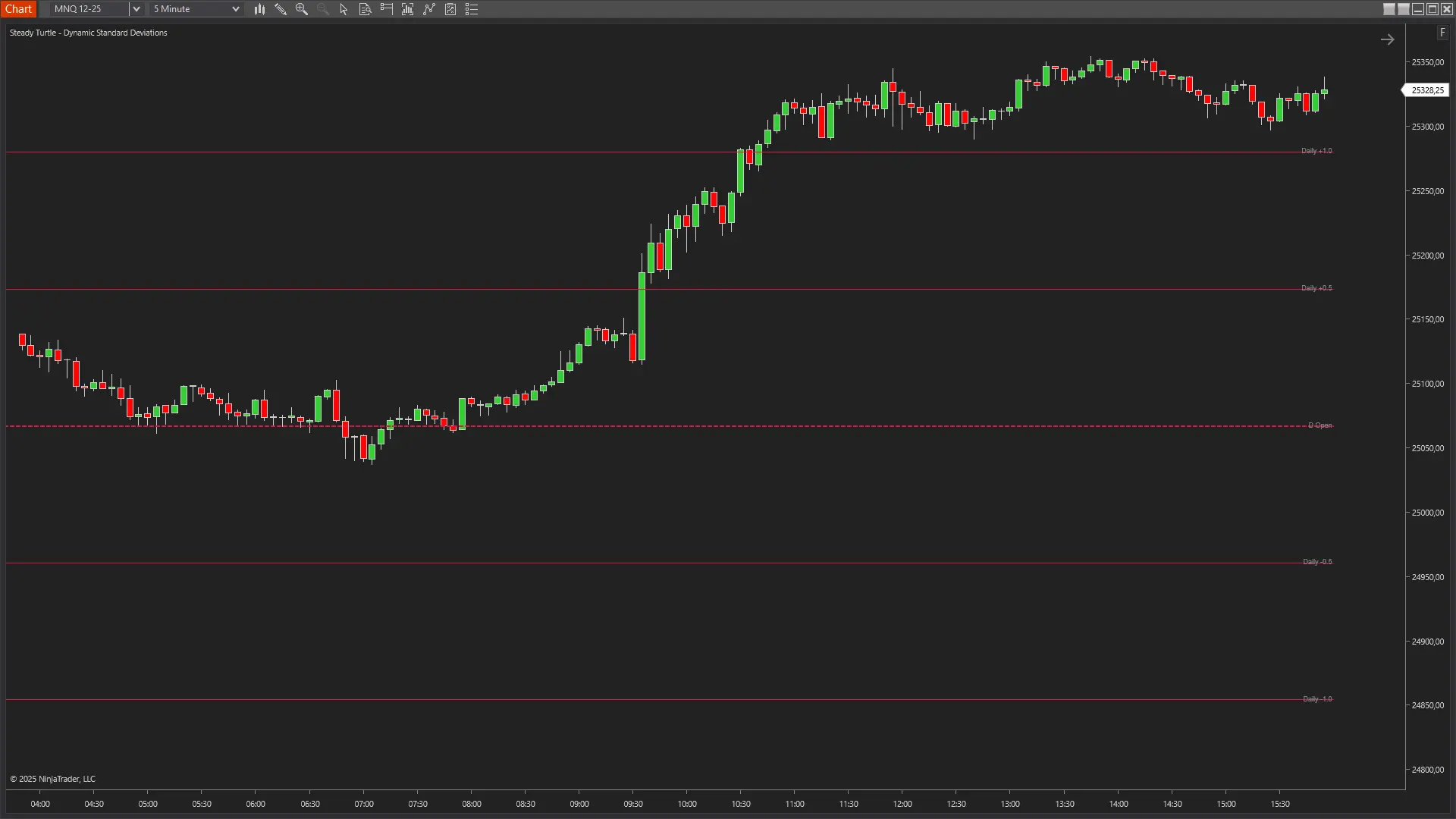 Dynamic Standard Deviations Indicator showing trading session analysis