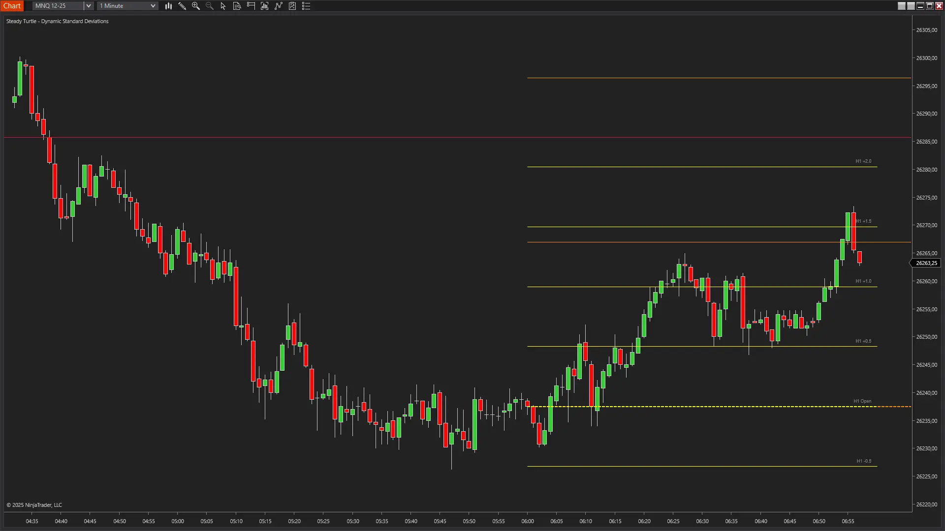 Dynamic Standard Deviations Indicator showing trading session analysis