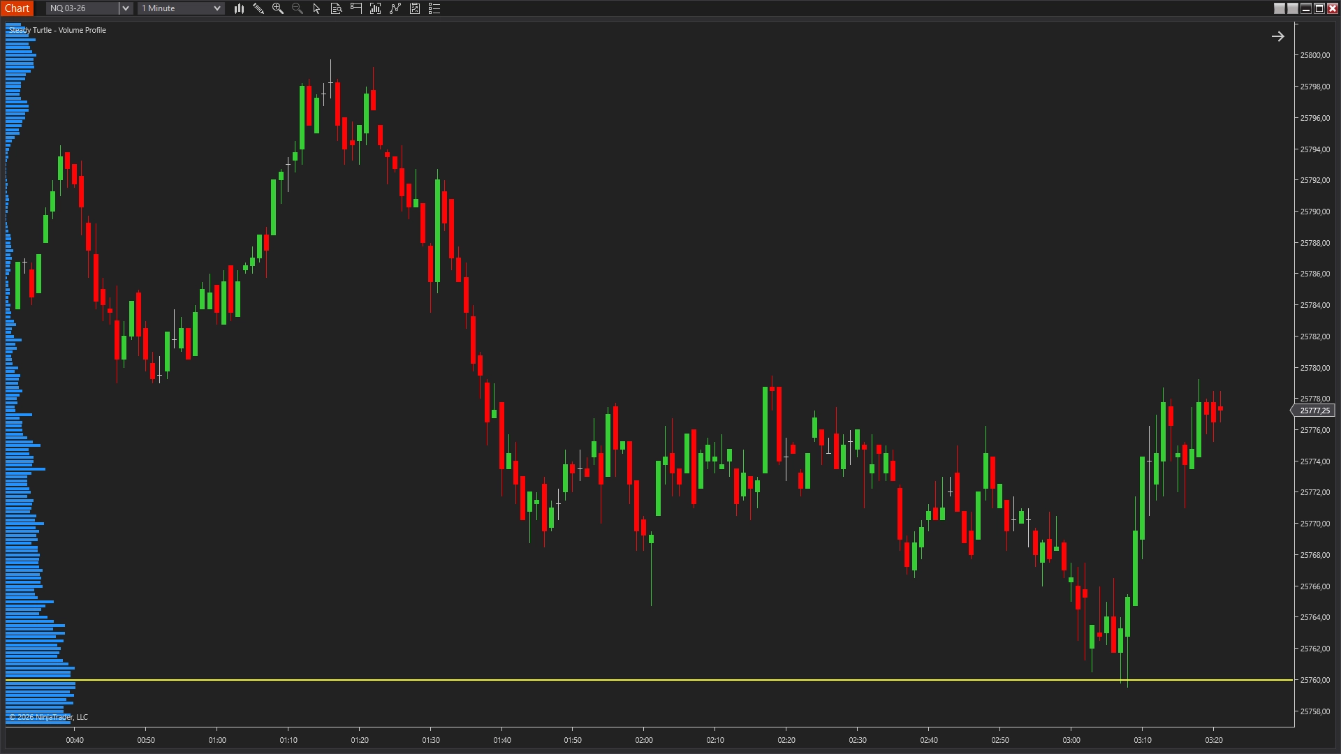 Volume Profile showing POC and high-volume nodes on ES futures