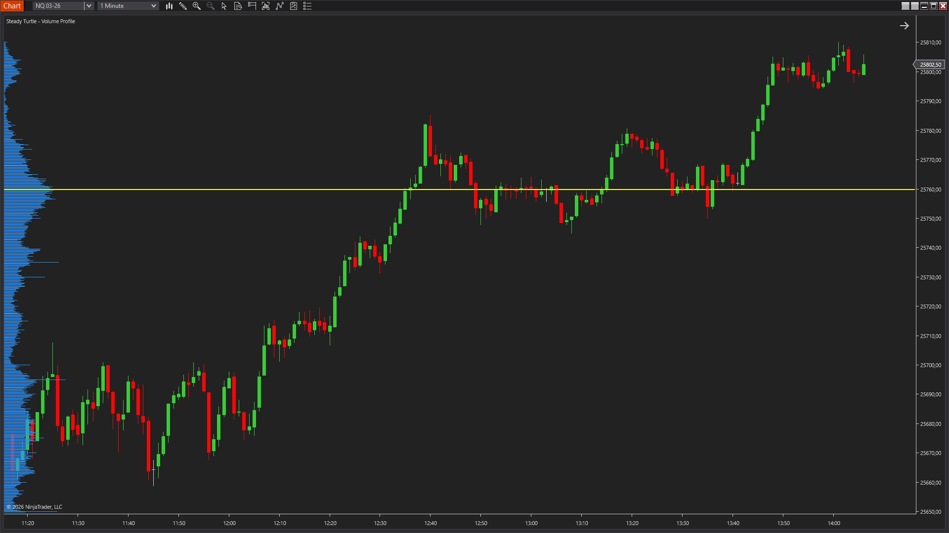 Point of Control acting as support on NQ futures