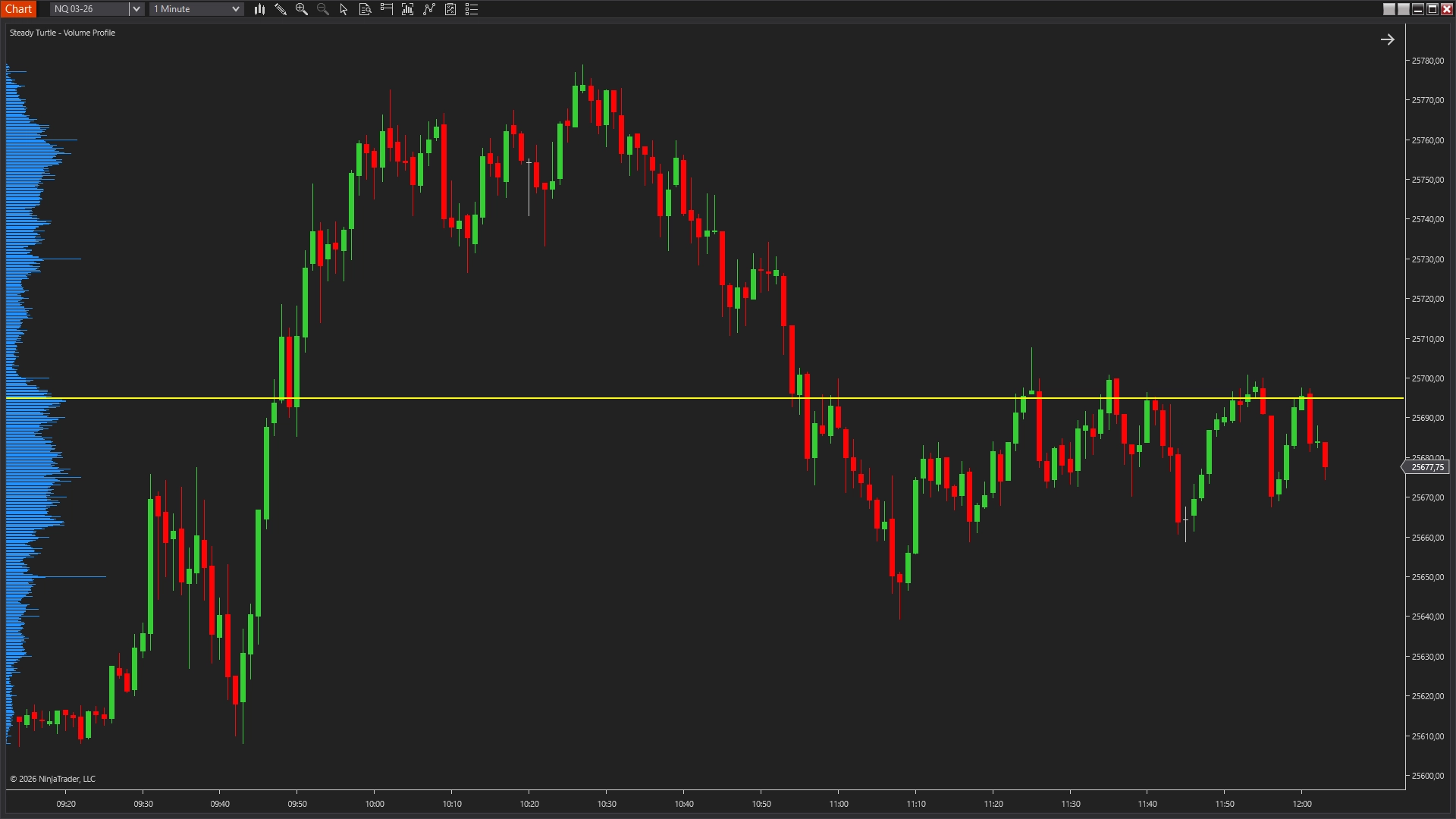Value area trading with Volume Profile