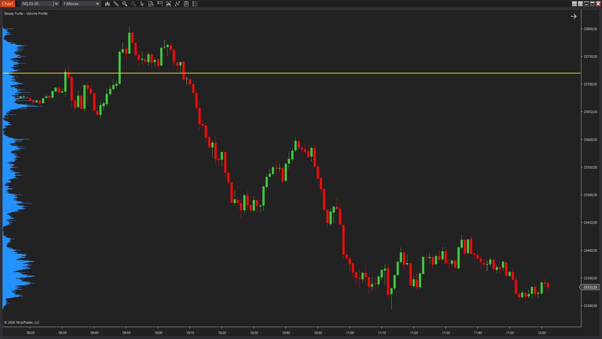 Volume Profile on 5-minute ES chart