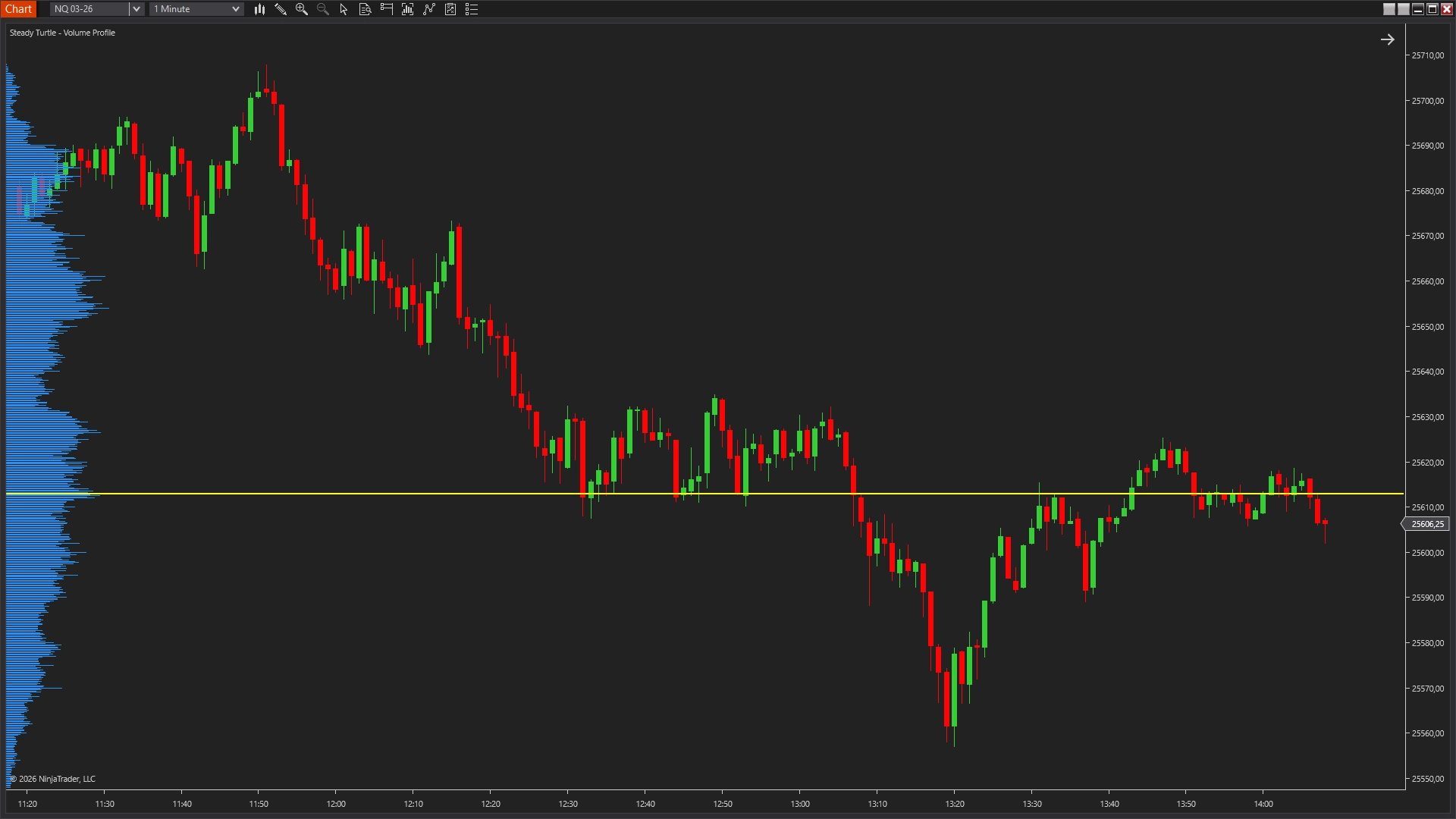 Trading the value area with Volume Profile