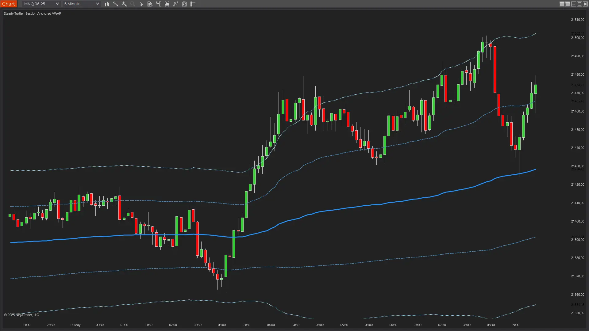 Standard Deviation Band Trading in NinjaTrader 8