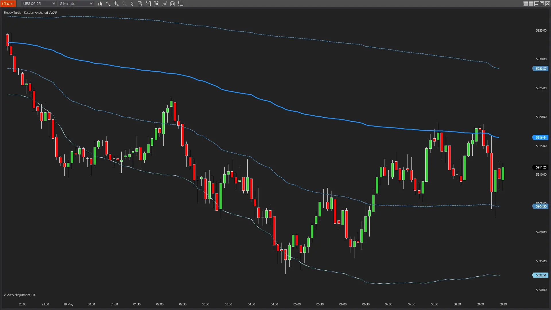 Session-Anchored VWAP Indicator showing deviation band confluence on ES futures